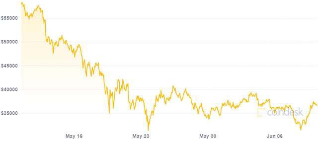 Il valore di Bitcoin e la sua variazione nell'ultimo mese (10/06/2021)