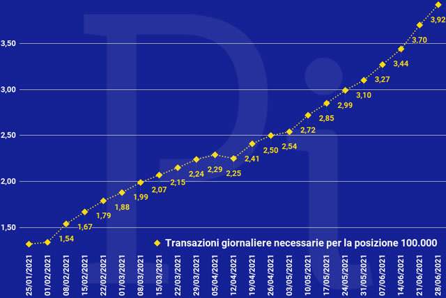 Super Cashback: la media giornaliera delle transazioni necessarie per ottenere i 1500 euro (aggiornato a lunedì 28 giugno)