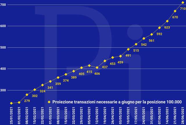 Super Cashback: la proiezione a fine giugno delle transazioni necessarie per ottenere i 1500 euro (aggiornato a lunedì 28 giugno)