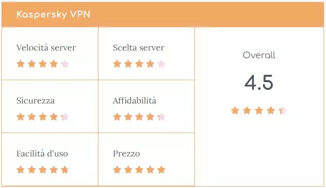 Kaspersky VPN pagella