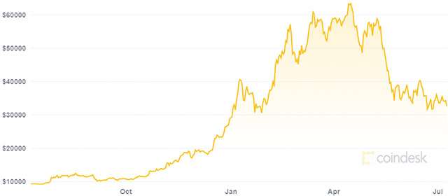 L'andamento del valore di Bitcoin nell'ultimo anno (09/07/2021)