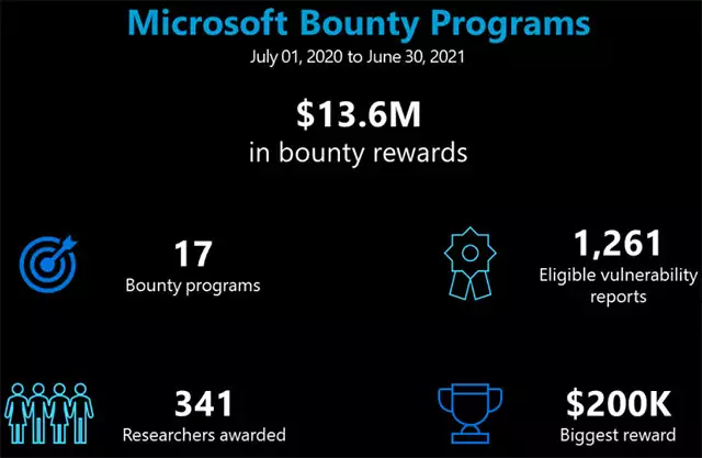 Il denaro riconosciuto da Microsoft ha chi ha segnalato bug nell'ultimo anno