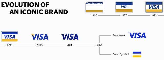 Visa, l'evoluzione del brand