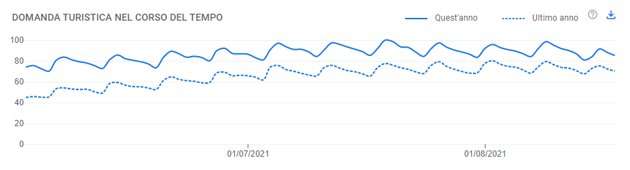 Domanda di turismo: il trend