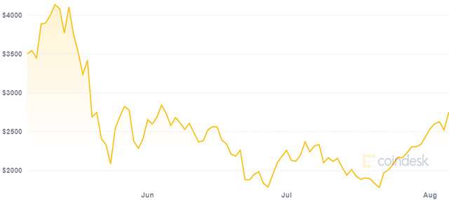 L'andamento del valore di Bitcoin negli ultimi tre mesi (5 agosto 2021)