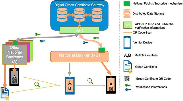 Il sistema alla base dei Digital Green Certificates validi in Europa
