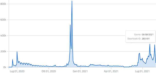 IO: i download dell'app nel corso degli ultimi mesi