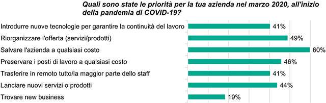 Quanto emerso nel report How small businesses got through 2020-2021 di Kaspersky