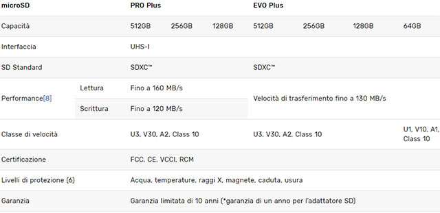 Le caratteristiche delle nuove schede microSD di Samsung: PRO Plus ed EVO Plus