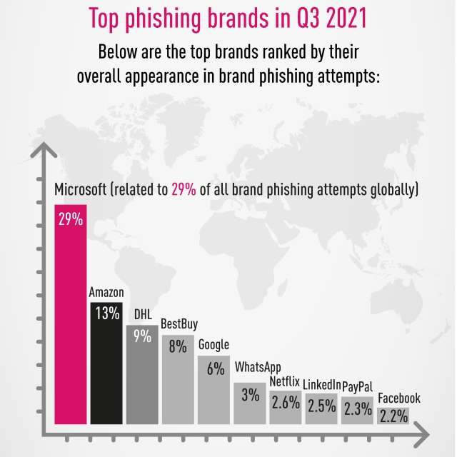 Check Point Research phishing report
