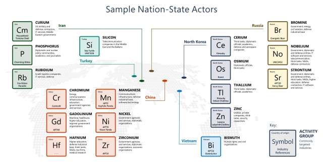 Microsoft Nation State Actors cyberattacks