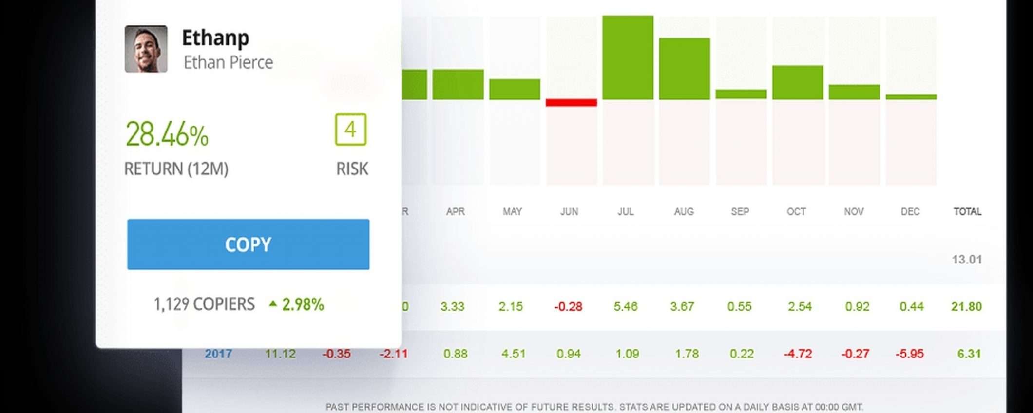 eToro: investi e copia gli esperti con CopyTrader!