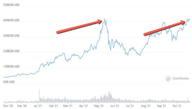 Ethereum, da novembre 2020 a ottobre 2021