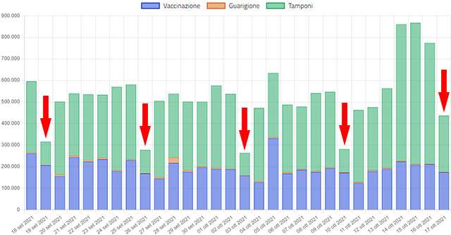 I Green Pass rilasciati negli ultimi 30 giorni e con quali modalità (18 ottobre 2021)
