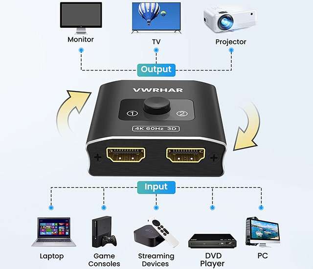 Lo switch HDMI 4K@60H< di VWRHAR