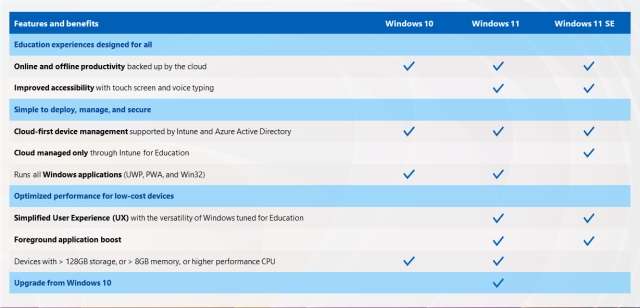 Confronto Windows 11 SE - Windows 11 - Windows 10
