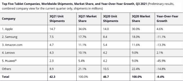 Tablet market share Q3 2021