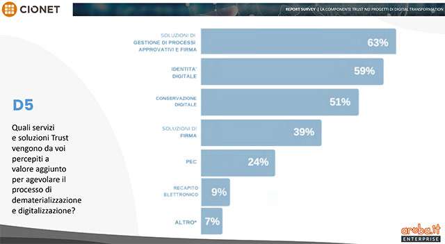 Quali servizi e soluzioni Trust vengono da voi percepiti a valore aggiunto per agevolare il processo di dematerializzazione e digitalizzazione?
