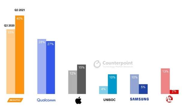 Consegne SoC smartphone