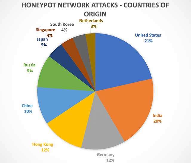 Log4j: la provenienza degli attacchi rilevati dagli honeypot di Bitdefender (dal 9 dicembre al 16 dicembre)