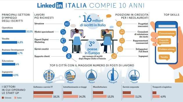 LinkedIn Italia: 10 anni di attività