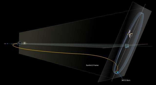 JWST - traiettoria e orbita halo