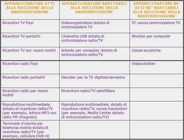 Apparecchi su cui grava il canone TV