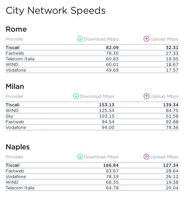 Velocità di banda su Roma, Milano e Napoli
