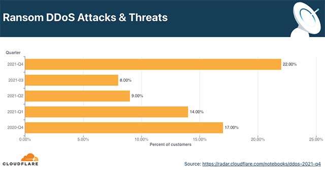 Gli attacchi DDoS con richiesta di riscatto registrati da Cloudflare negli ultimi cinque trimestri