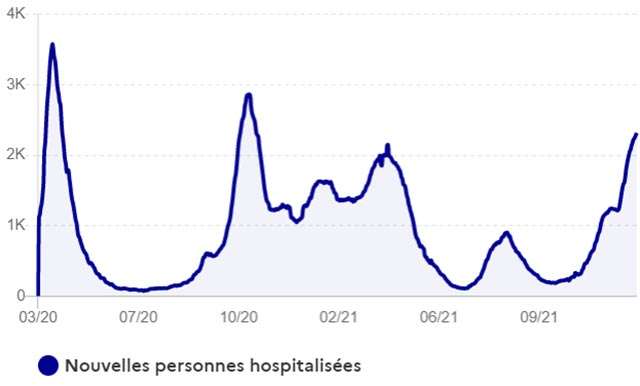 Le nuove ospedalizzazioni dovute a COVID-19 in Francia