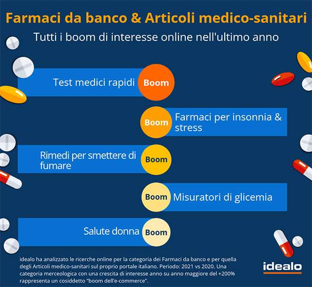 idealo: le tendenze relative all'e-commerce farmaceutico rilevate nel 2021