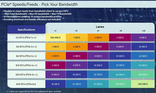Le specifiche dello standard PCIe 6.0