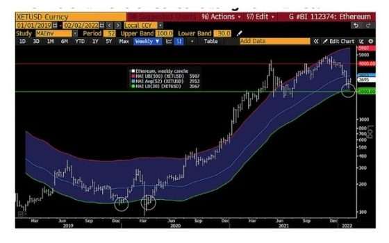 ethereum-grafico-analisi-bloomberg-intelligence