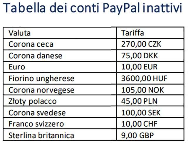 PayPal: la tabella con le tariffe per i conti inattivi
