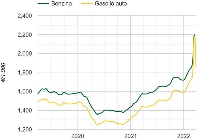 I prezzi di benzina e gasolio nell'ultimo periodo (aggiornati al 28 marzo 2022)