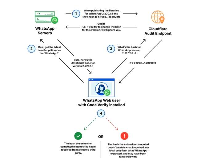 WhatsApp Web Code Verify