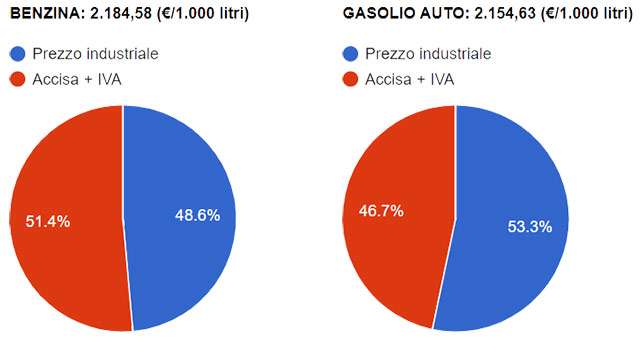 Benzina e gasolio: quanto pesano accise e IVA