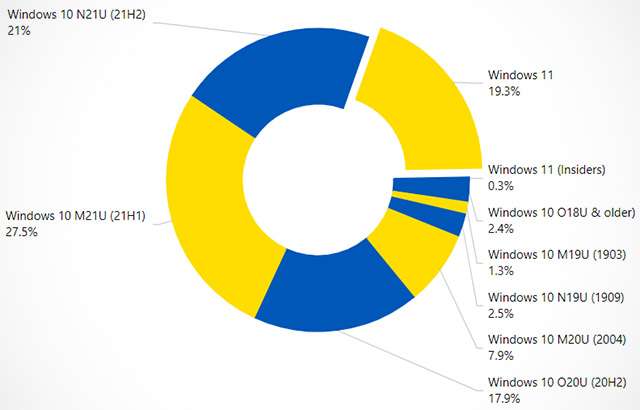 La diffusione delle varie edizioni di Windows nel mercato PC (febbraio 2022)