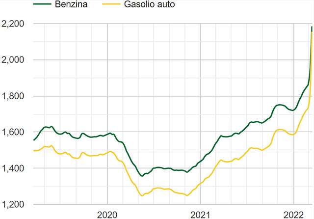 L'andamento dei prezzi di benzina e gasolio dal marzo 2019 a oggi