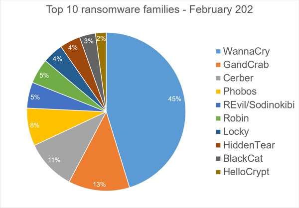 Principali famiglie di ransomware