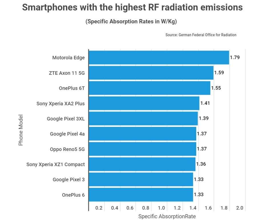 Radiazioni smartphone