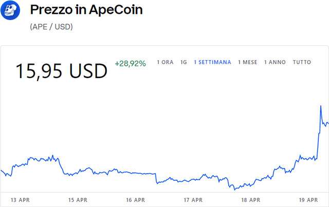 Il valore di ApeCoin (APE) e la sua variazione nelle ultime 24 ore, 20/04/2022