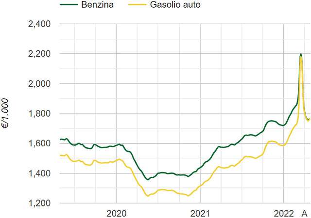 I prezzi di benzina e gasolio nell'ultimo periodo (aggiornati al 25 aprile 2022)