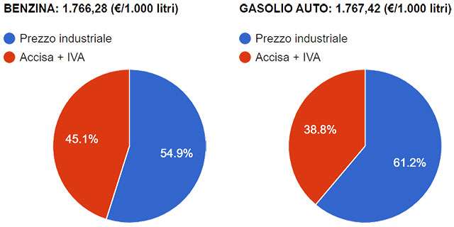 Quanto pesano accise e IVA sul prezzo di benzina e gasolio (percentuali aggiornate al 25 aprile 2022)