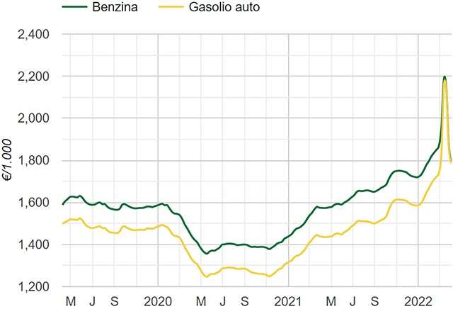 I prezzi di benzina e gasolio nell'ultimo periodo (aggiornati al 5 aprile 2022)