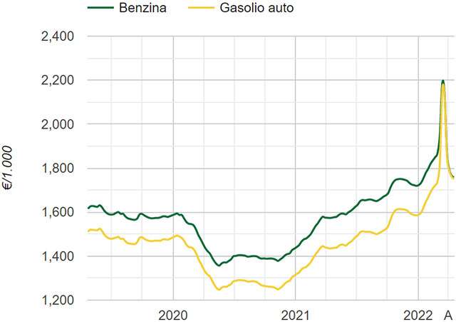 I prezzi di benzina e gasolio nell'ultimo periodo (aggiornati al 18 aprile 2022)
