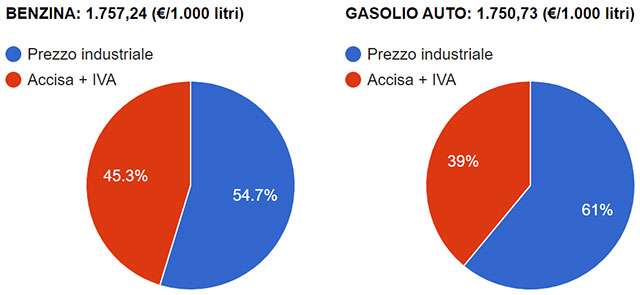 Quanto pesano accise e IVA sul prezzo di benzina e gasolio (percentuali aggiornate al 18 aprile 2022)