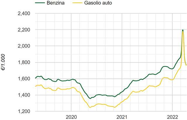 I prezzi di benzina e gasolio nell'ultimo periodo (aggiornati al 12 aprile 2022)
