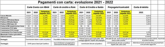 Elaborazione SOStariffe.it e ConfrontaConti.it basata sulle condizioni contrattuali delle principali carte commercializzate in Italia nel 2021 e 2022