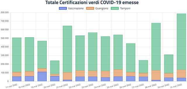 Le certificazioni verdi rilasciate negli ultimi 14 giorni e le modalità (1 aprile 2022)